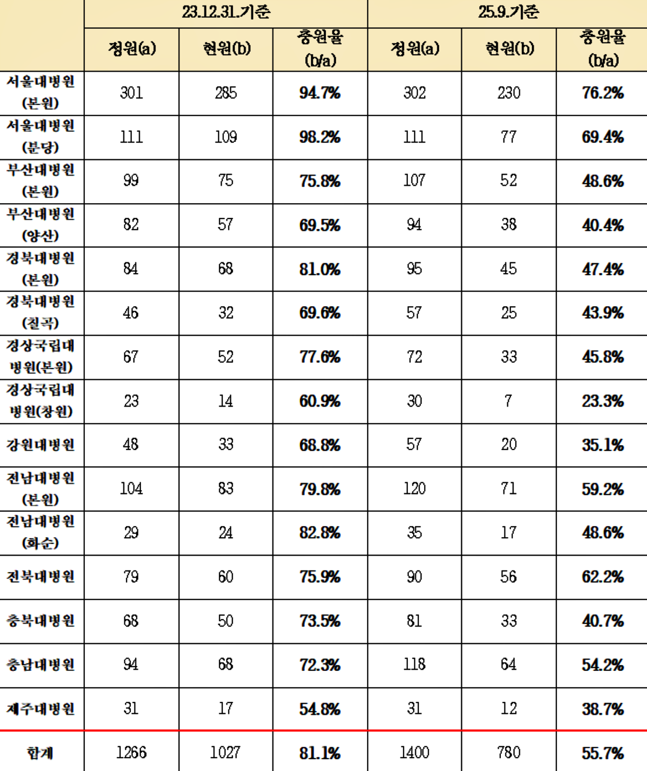 2023년~2025년 전국 15개 국립대병원 필수과 전공의 충원율 현황 비교 / 자료.백승아 의원실