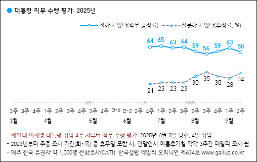 자료. 한국갤럽(2025.9.12)