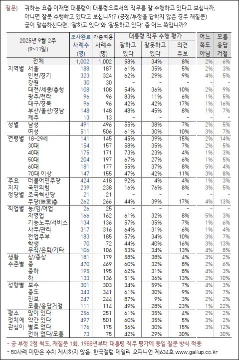 자료. 한국갤럽(2025.9.12)