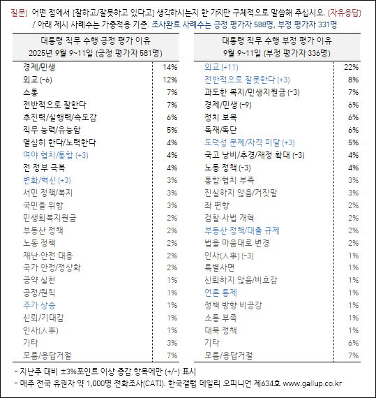 자료. 한국갤럽(2025.9.12)