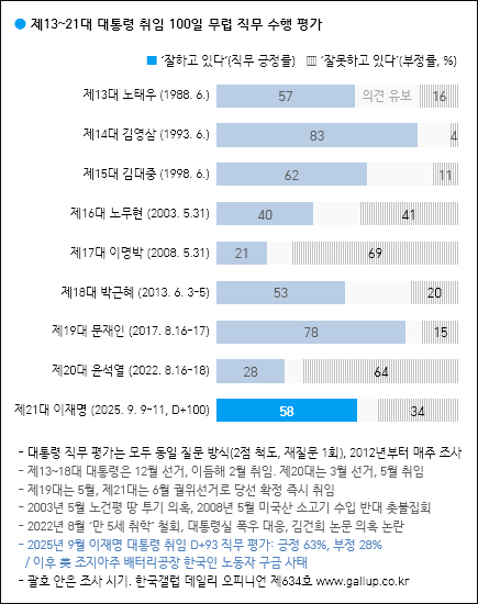 자료. 한국갤럽(2025.9.12)