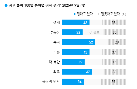자료. 한국갤럽(2025.9.12)