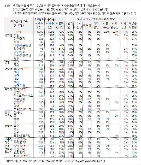 자료. 한국갤럽(2025.9.12)