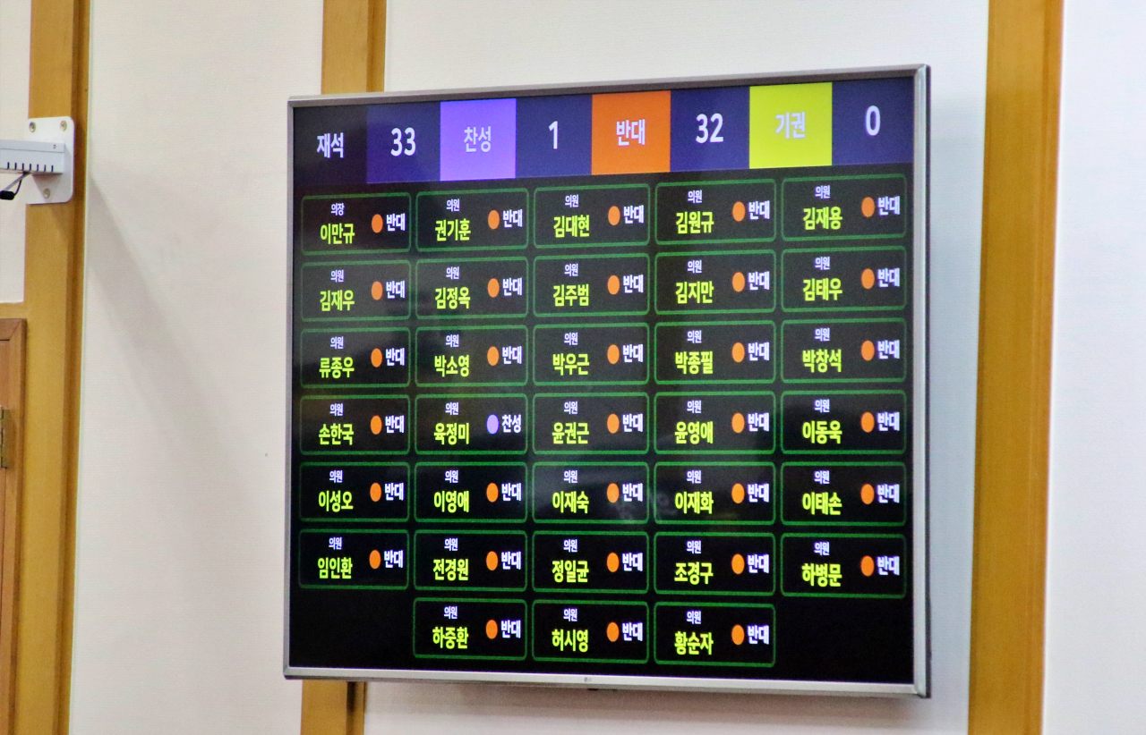 대구시의회 본회의장 전광판에 찬반 표결한 의원들의 이름이 뜨고 있다.(2025.9.12) / 사진.평화뉴스 김영화 기자 