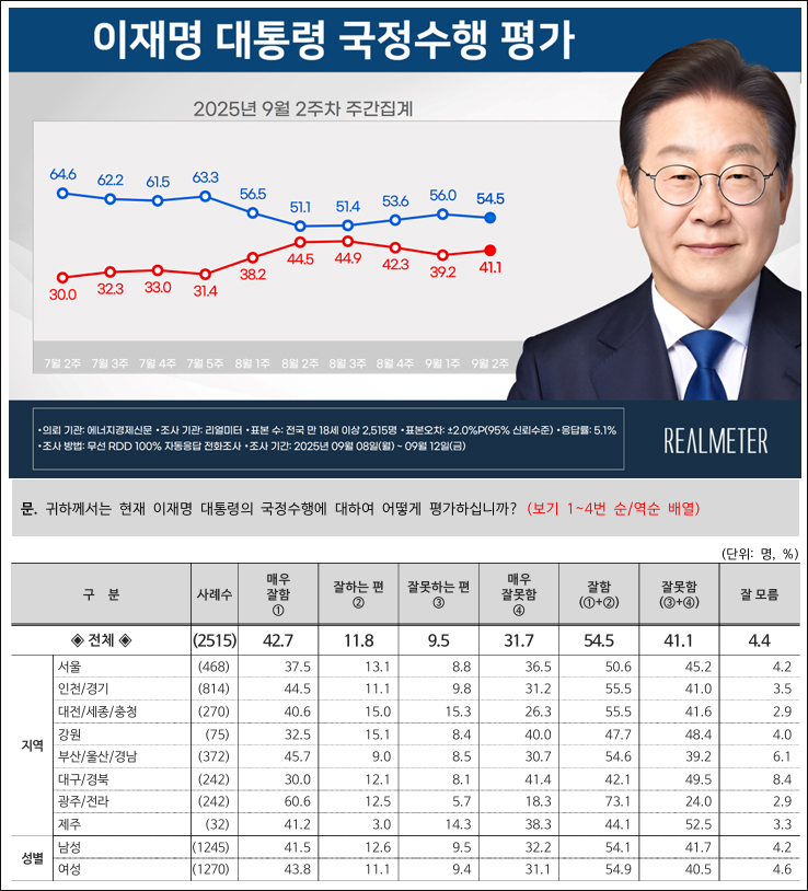자료. 리얼미터(2025.9.15)