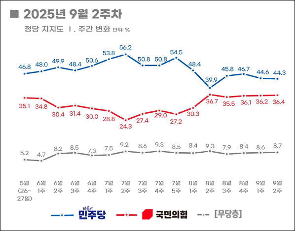 자료. 리얼미터(2025.9.15)