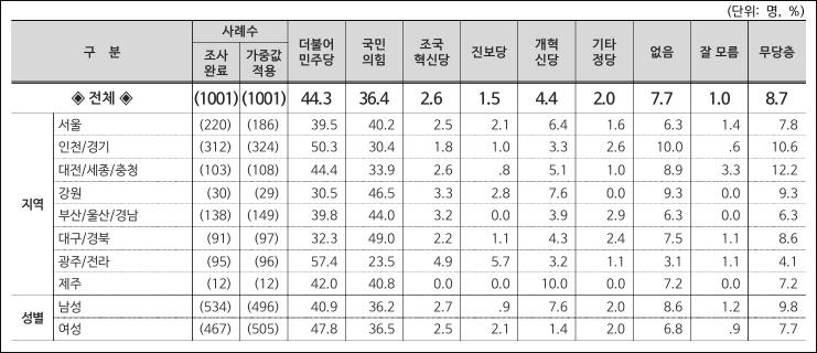 자료. 리얼미터(2025.9.15)
