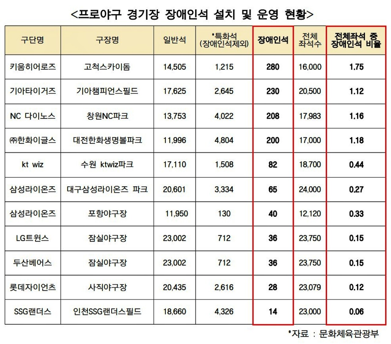 '프로야구 경기장 설치 및 운영 현황' / 자료 제공.최보윤 의원실