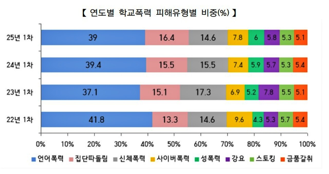 '연도별 학교폭력 피해 유형별 비중' / 자료.교육부