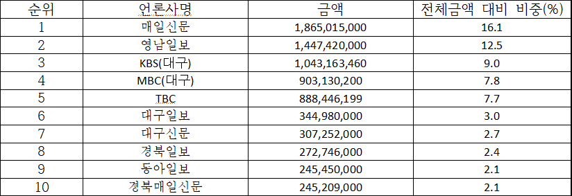 2022년 대구시 홍보비 집행 내역. 상위 10개 언론사와 금액, 비중 / 자료.대구경실련