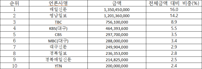 2023년 대구시 홍보비 집행 내역. 상위 10개 언론사와 금액, 비중 / 자료.대구경실련
