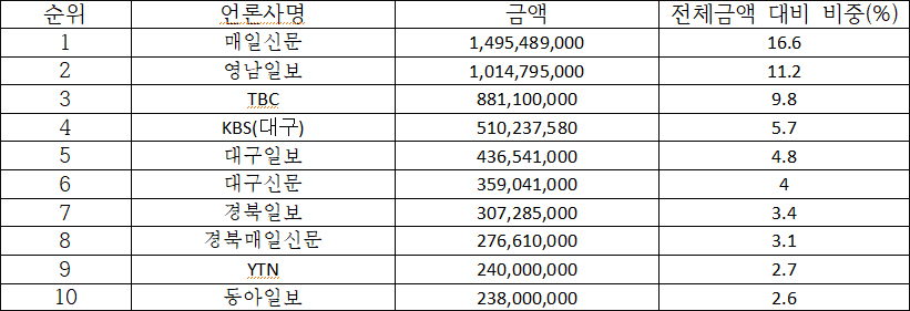 2024년 대구시 홍보비 집행 내역. 상위 10개 언론사와 금액, 비중 / 자료.대구경실련