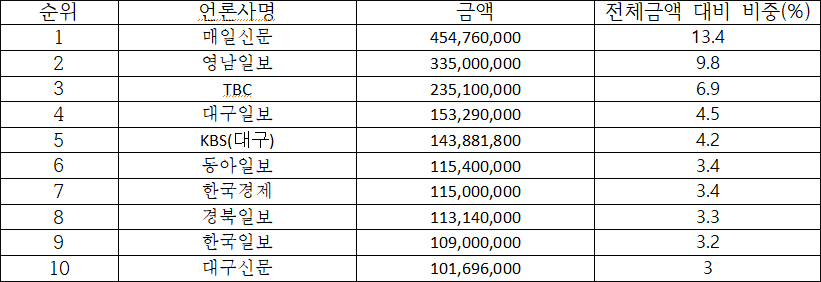 2025년(1월 1일부터 7월 28일까지) 대구시 홍보비 집행 내역. 상위 10개 언론사와 금액, 비중 / 자료.대구경실련