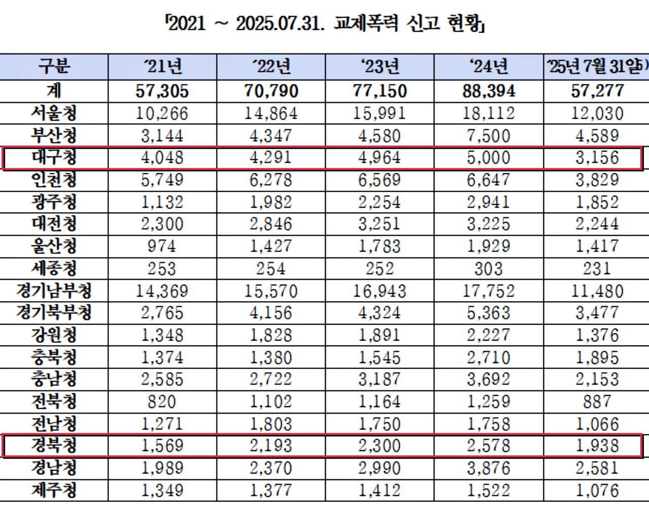 2021년 2025년 7월 31일까지 전국 18개 시.도경찰청 교제폭력 신고 현황 / 자료.박정현 의원실
