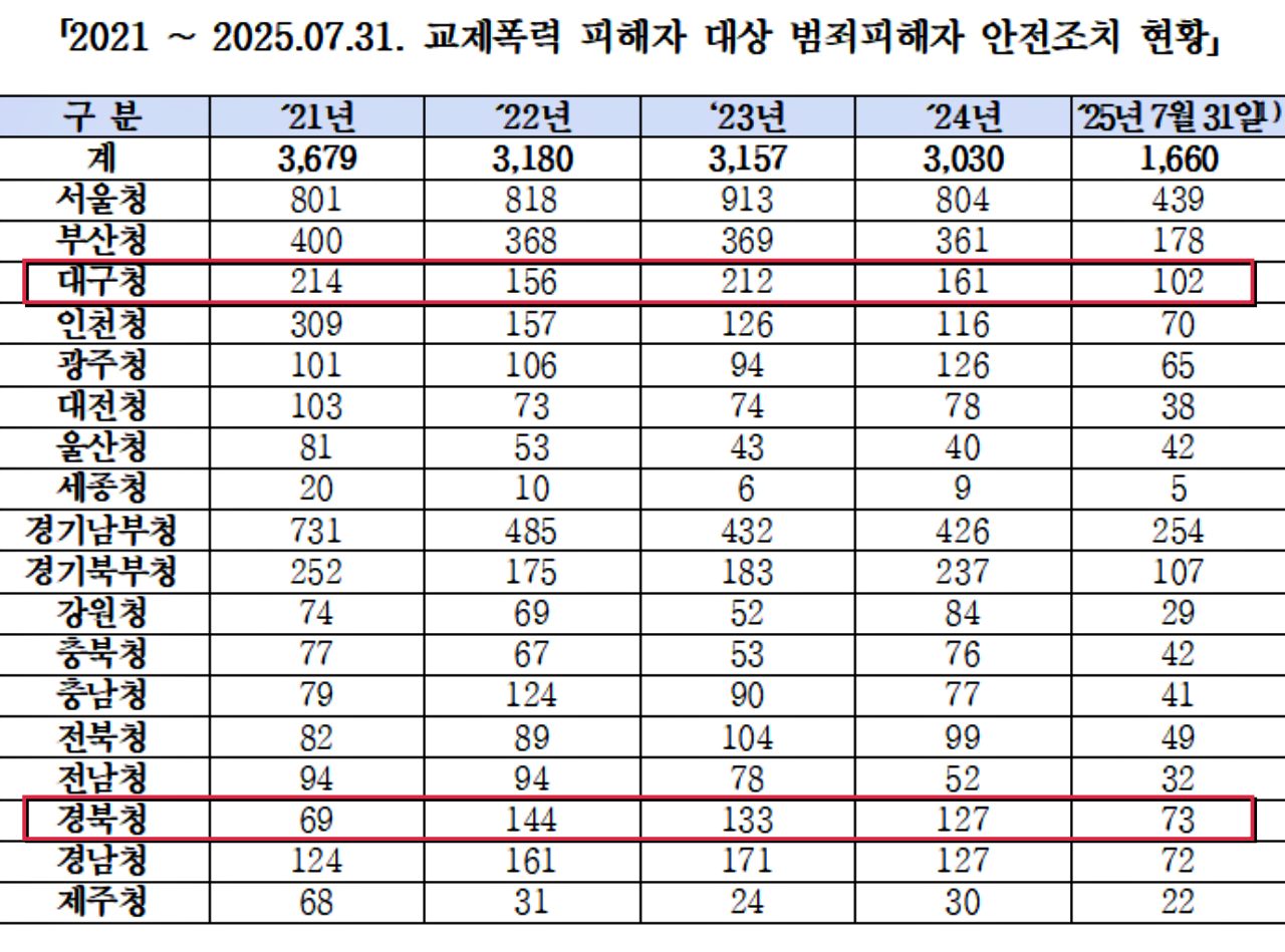 2021년~2025년(7.31일) 교제폭력 피해자 대상 범죄피해자 안전조치 현황 / 자료.박정현 의원실