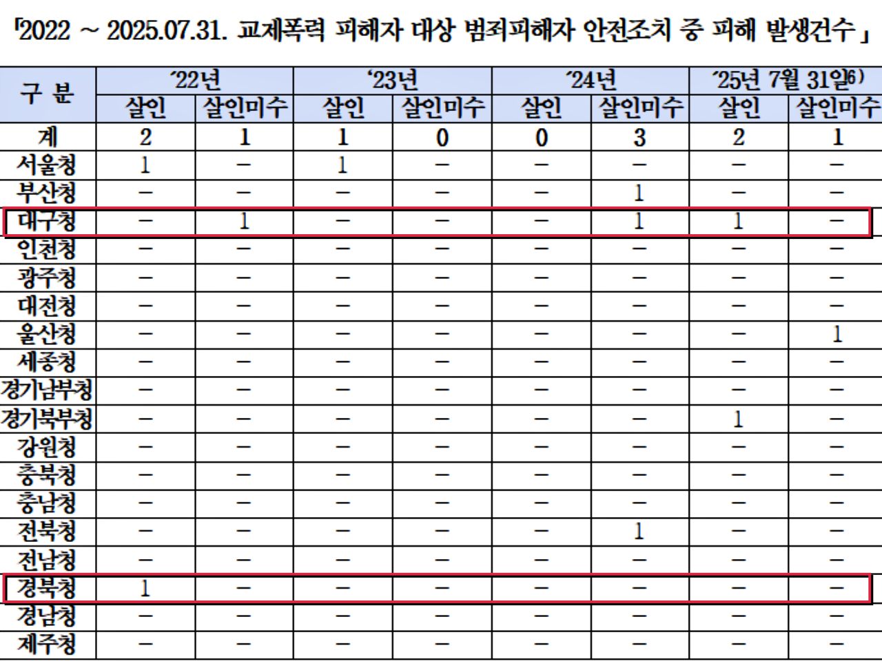 2022년~2025년 7월 31일까지 5년간 교제폭력 피해자 대상 범죄피해자 안전조치 중 피해 발생 건수 / 자료.박정현 의원실