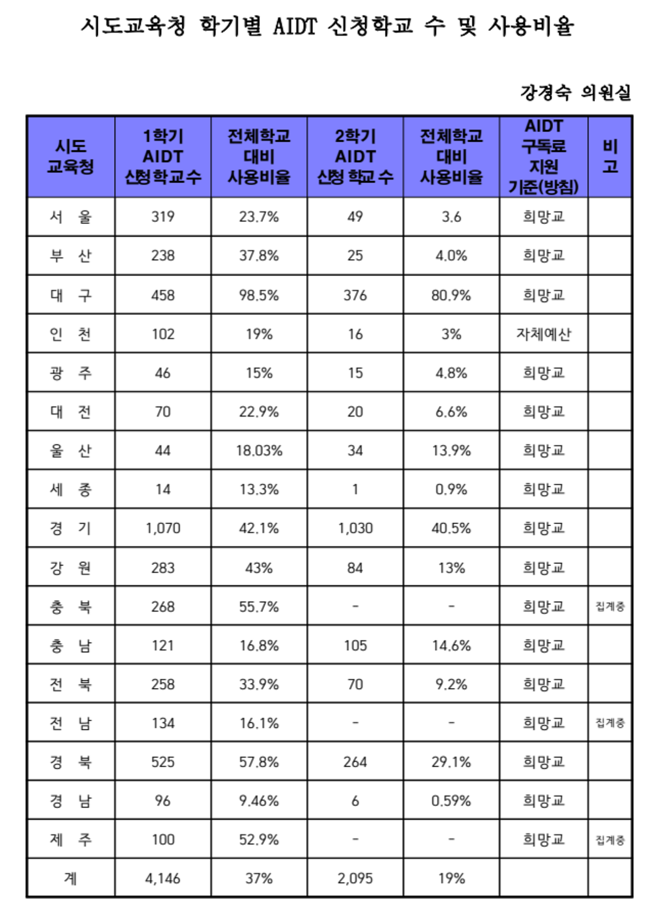 '시.도교육청 학기별 AIDT 신청학교 수 및 사용 비율' / 자료.조국혁신당 강경숙 의원실