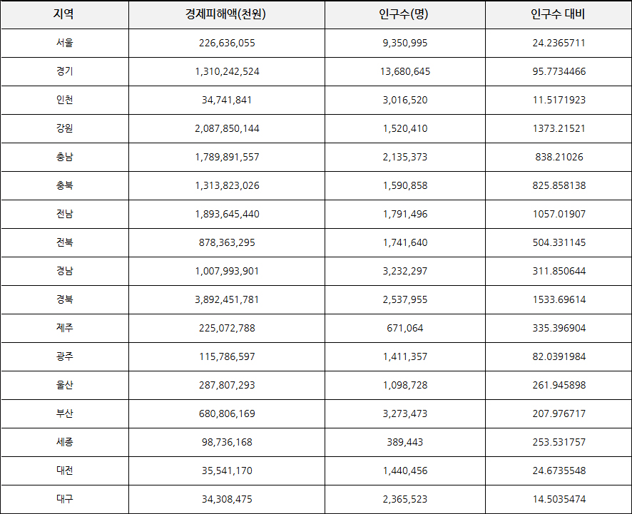 자료 출처. 더불어민주당 모경종 국회의원 보도자료(2024.10.29)