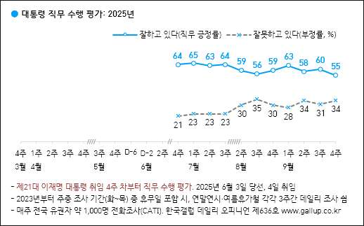 자료. 한국갤럽(2025.9.26)
