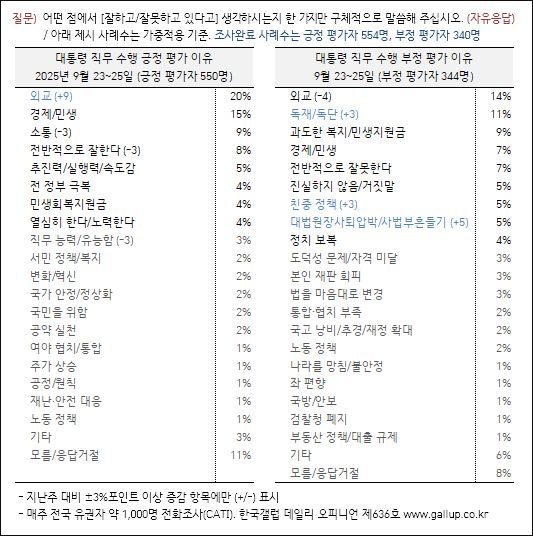 자료. 한국갤럽(2025.9.26)