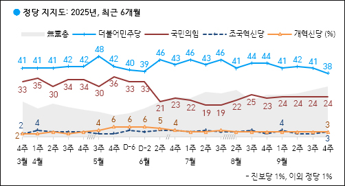 자료. 한국갤럽(2025.9.26)