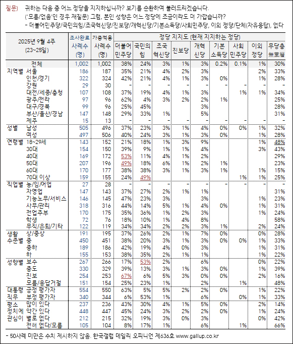 자료. 한국갤럽(2025.9.26)