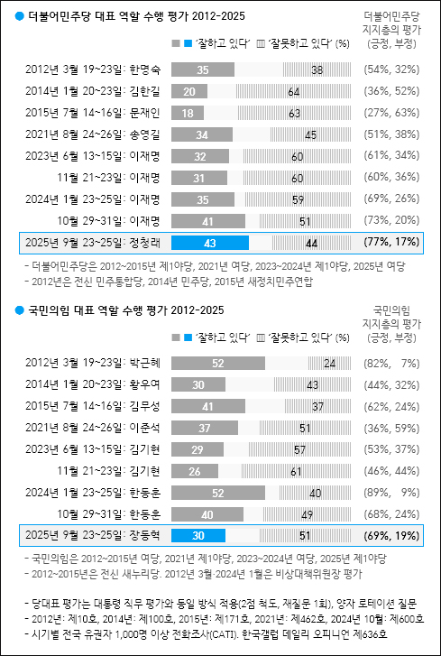 자료. 한국갤럽(2025.9.26)