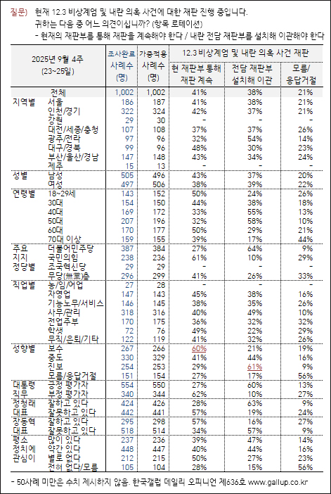 자료. 한국갤럽(2025.9.26)