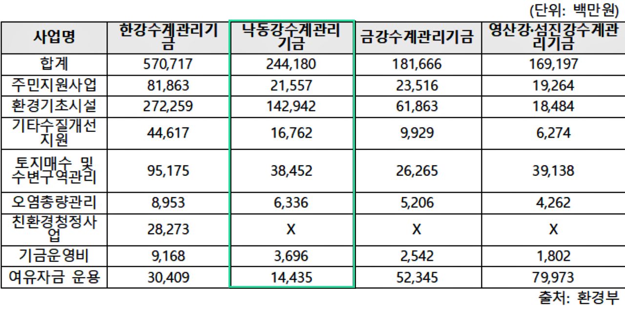 한강, 낙동강, 금강, 영산강과 섬진강 4대강의 '2024년 수계관리기금 사업별 사용 현황' / 자료.강득구 의원실 