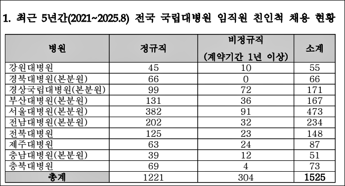 '최근 5년간 전국 국립대병원 임직원 친인척 채용 현황' / 자료.문정복 의원실