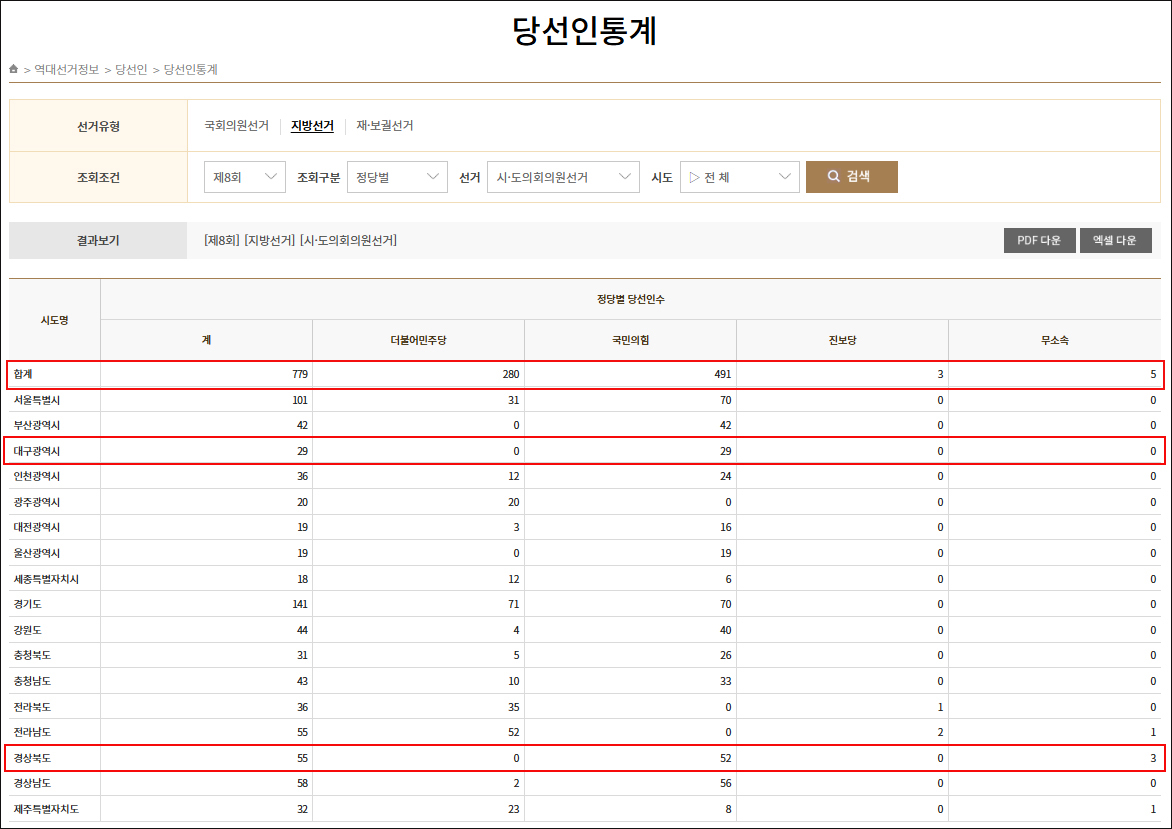 제8회 지방선거 광역의원 당선인 통계.  '대구시의원'은 29개 지역구 선거 모두 '국민의힘' 후보가 당선됐다. / 자료. 중앙선거관리위원회 선거통계시스템