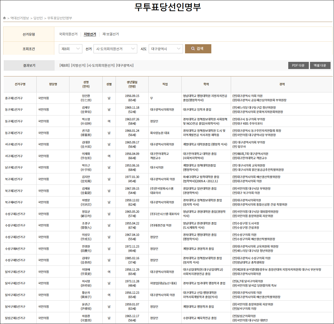 제8회 지방선거 '대구시의원' 무투표 당선인 명부 / 자료. 중앙선거관리위원회 선거통계시스템