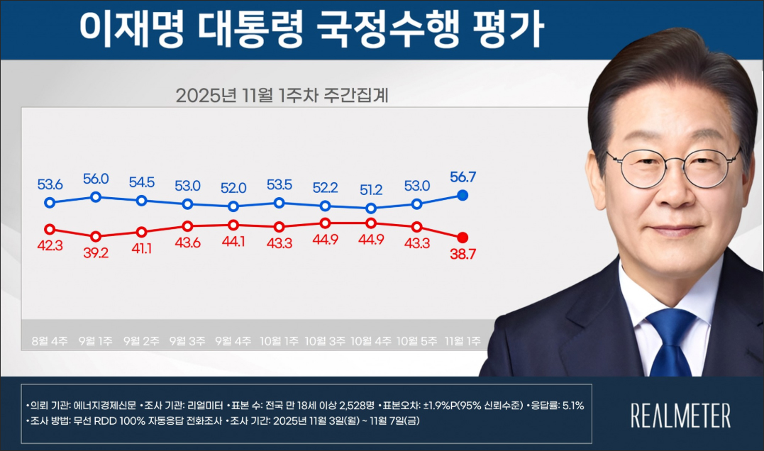 자료. 리얼미터(2025.11.10)