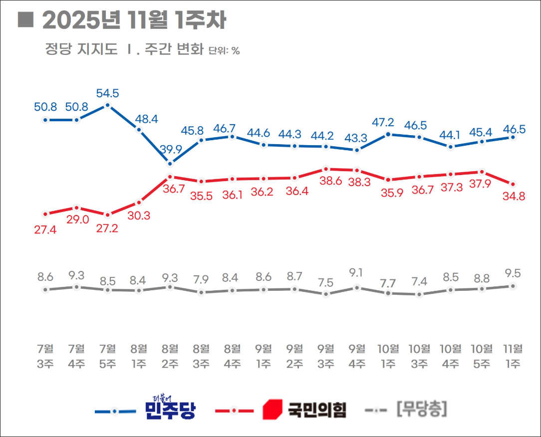 자료. 리얼미터(2025.11.10)