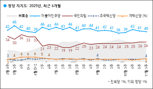 자료. 한국갤럽(2025.11.7)