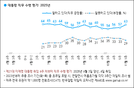 자료. 한국갤럽(2025.11.7)