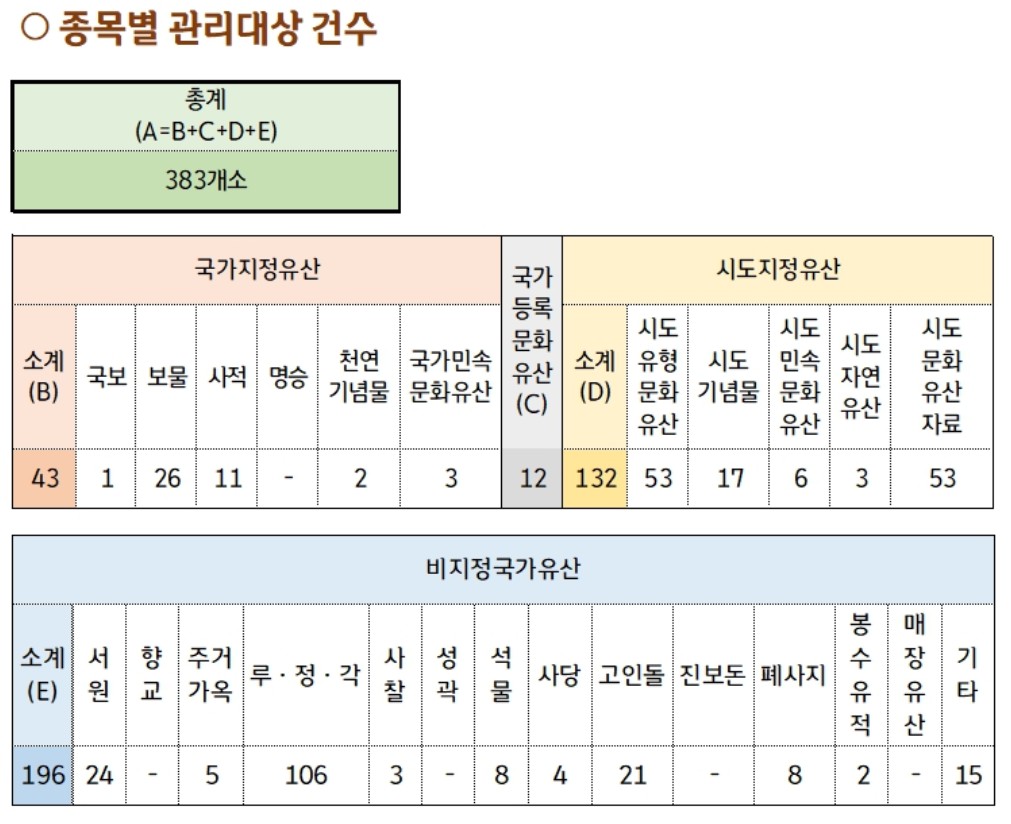 대구지역 문화유산돌봄사업 관리대상 건수 / 자료 출처.(사)공산문화유산원