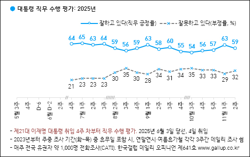 자료. 한국갤럽(2025.11.14)