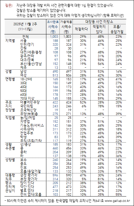 자료. 한국갤럽(2025.11.14)