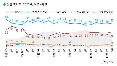 자료. 한국갤럽(2025.11.14)