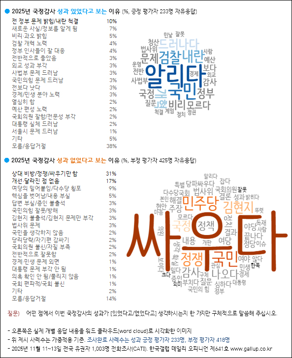 자료. 한국갤럽(2025.11.14)