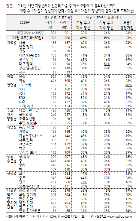 자료. 한국갤럽(2025.11.21)