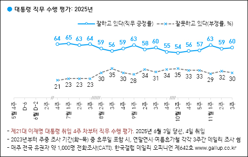 자료. 한국갤럽(2025.11.21)