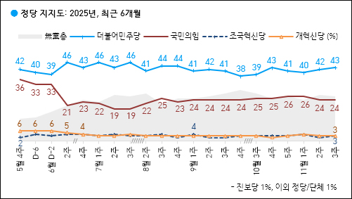 자료. 한국갤럽(2025.11.21)