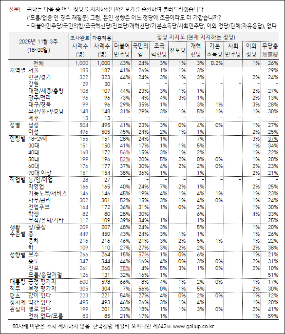 자료. 한국갤럽(2025.11.21)