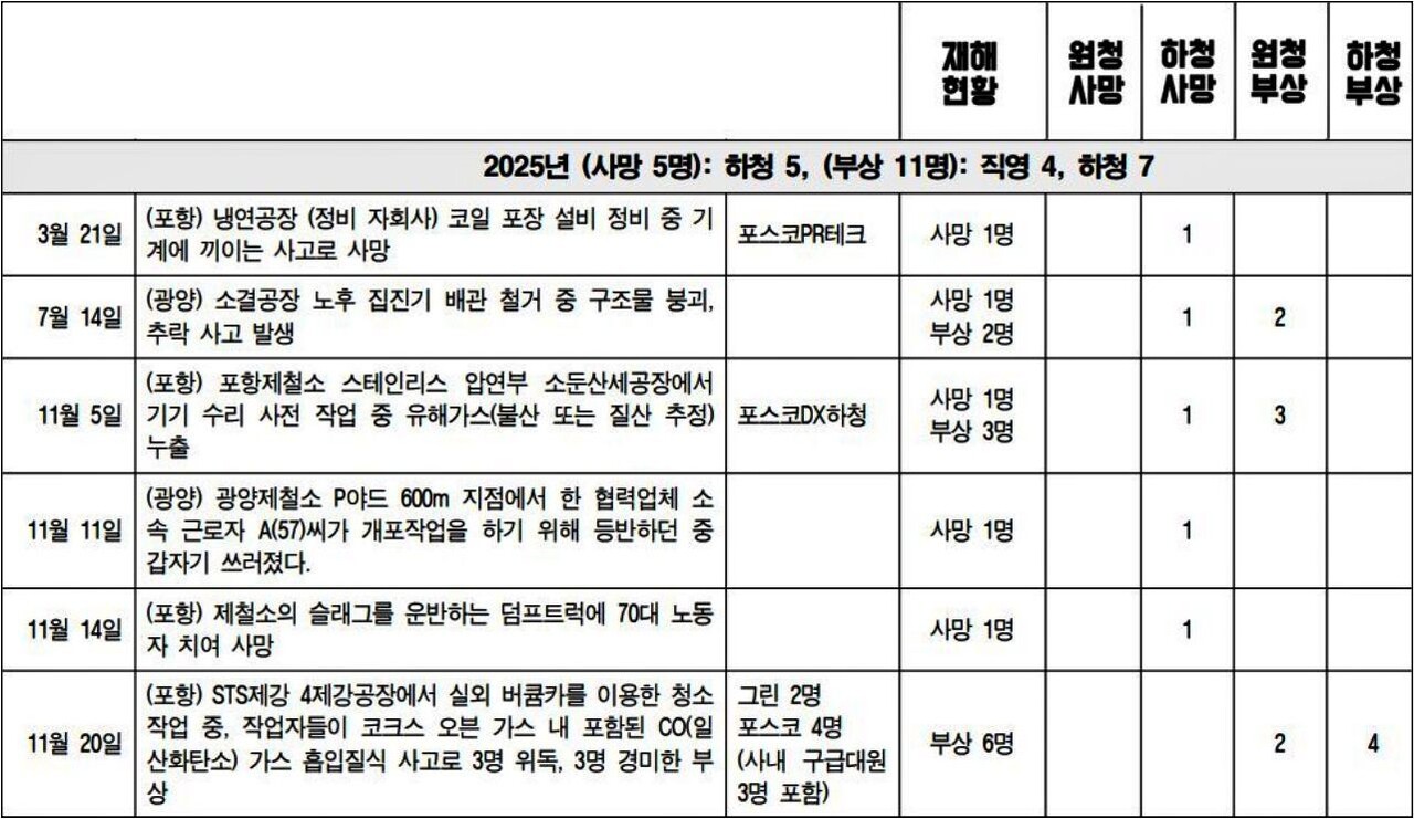 2025년 포스코 포항제철소와 광양제철소에서 발생한 산업재해 현황 / 자료.금속노조 포항지부