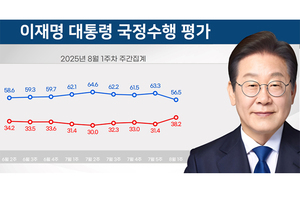 이재명 대통령 56.5%, 취임 후 최저... "주식양도세, 이춘석, <b>조국</b>·윤미...